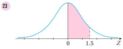منحنى التوزيع الطبيعي المعياري للسؤال 23
