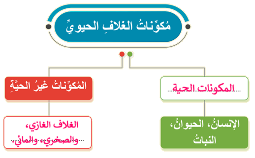 مكونات الغلاف الحيوي