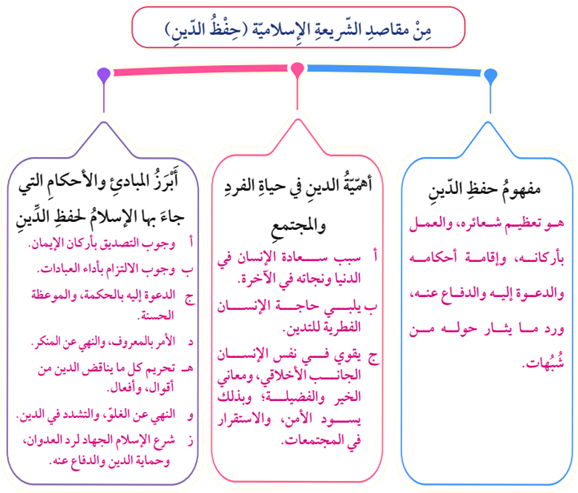 من مقاصد الشريعة (حفظ الدين)