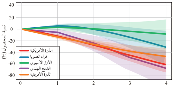 أثر معدل التغير في درجة حرارة سطح الأرض (الاحترار العالمي) في إنتاج بعض المحاصيل الزراعية حول العالم