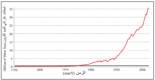 كميات ثاني أكسيد الكربون المنبعثة من البراكين