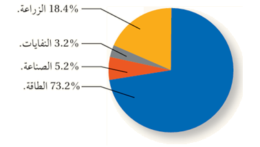  نسب غازات الدفيئة