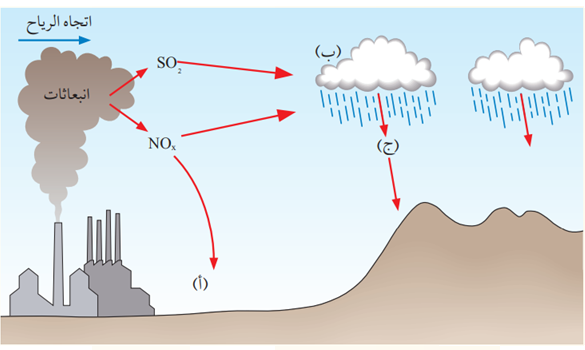 الهطل الحمضي