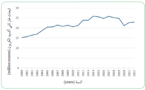 انبعاث غاز ثاني أكسيد الكربون في الأردن