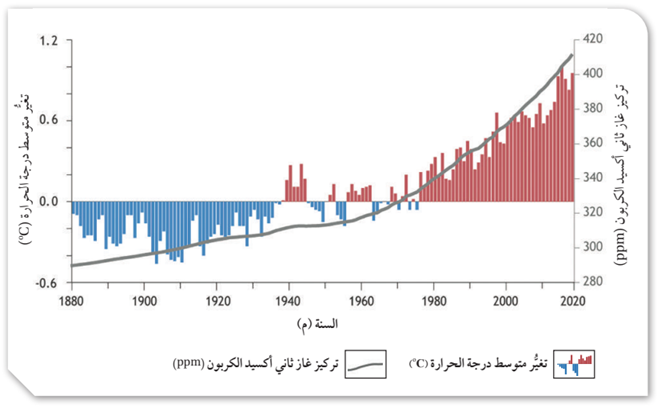 نسبة تركيز غاز ثاني أكسيد الكربون في الغلاف الجوي