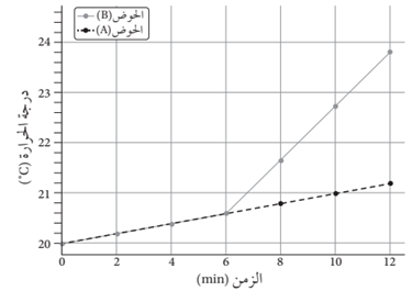 العلاقة بين الزمن ودرجة الحرارة
