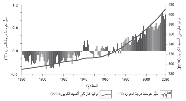 تغير متوسط درجة الحرارة وتركيز غاز ثاني أكسيد الكربون مع الزمن تغير متوسط درجة الحرارة وتركيز غاز ثاني أكسيد الكربون مع الزمن