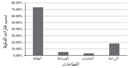 نسب غازات الدفيئة المنبعثة من الأنشطة البشرية