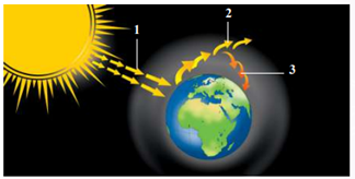 ظاهرة الاحتباس الحراري ظاهرة الاحتباس الحراري