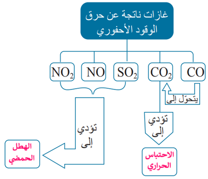 غازات ناتجة عن حرق الوقود الأحفوري والظواهر الناتجة منها غازات ناتجة عن حرق الوقود الأحفوري والظواهر الناتجة منها