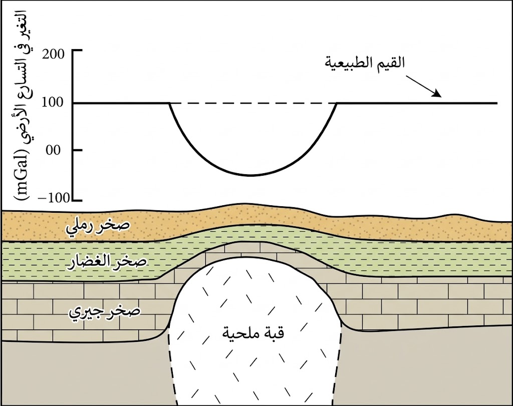 شواذ جيوفيزيائية