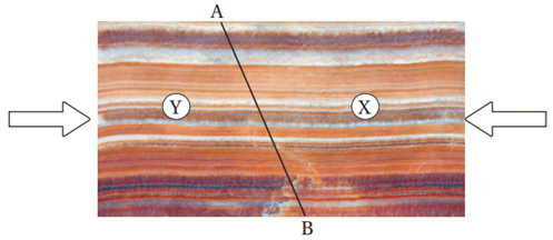 تتابعًا طبقيًا يتعرض إلى قوى ضغط تتابعًا طبقيًا يتعرض إلى قوى ضغط