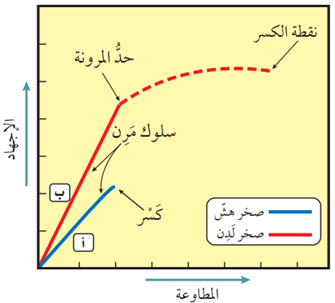 العلاقة بين الإجهاد والمطاوعة لصخور هشة، وأخرى لدنة العلاقة بين الإجهاد والمطاوعة لصخور هشة، وأخرى لدنة