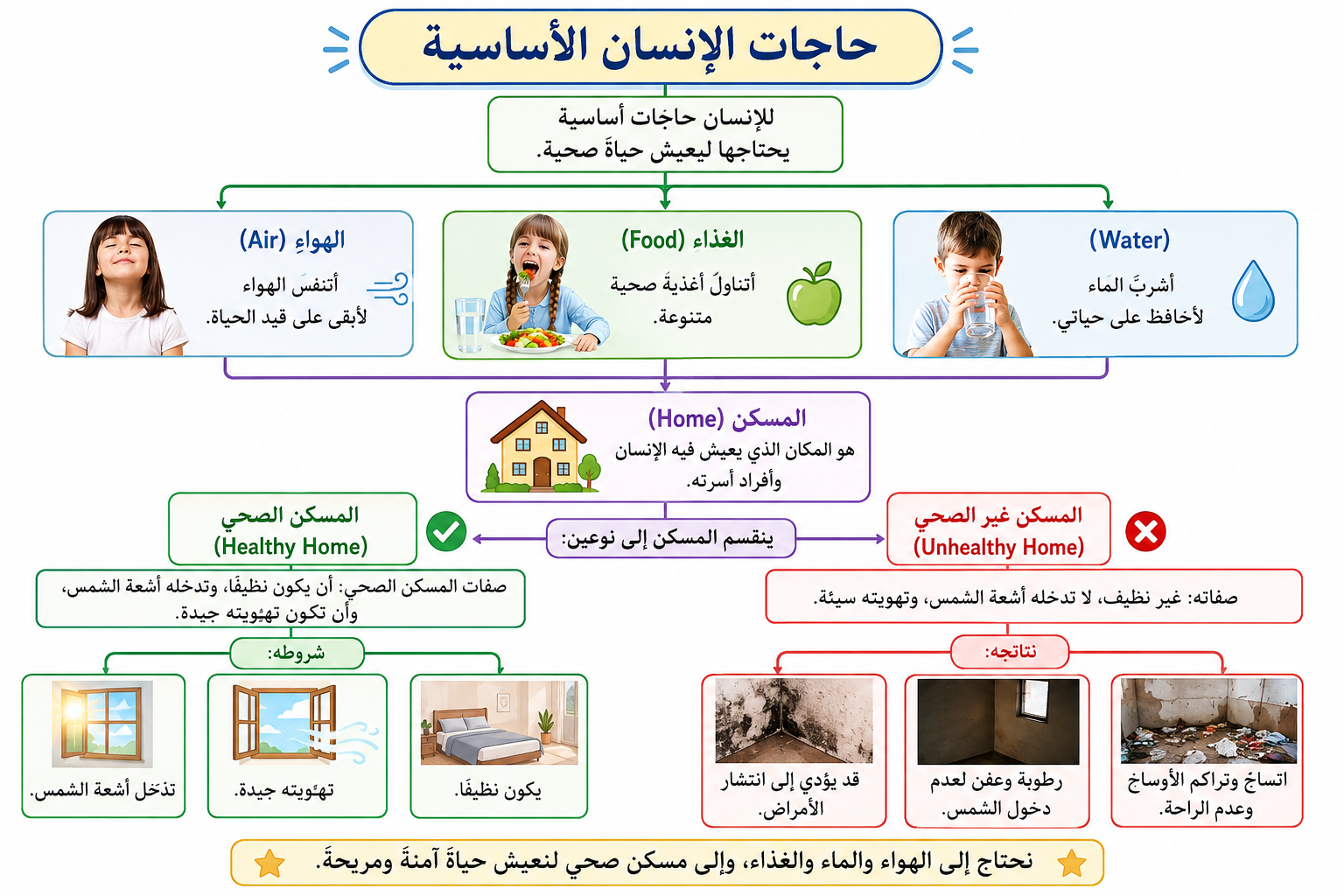 حاجات الإنسان الأساسية