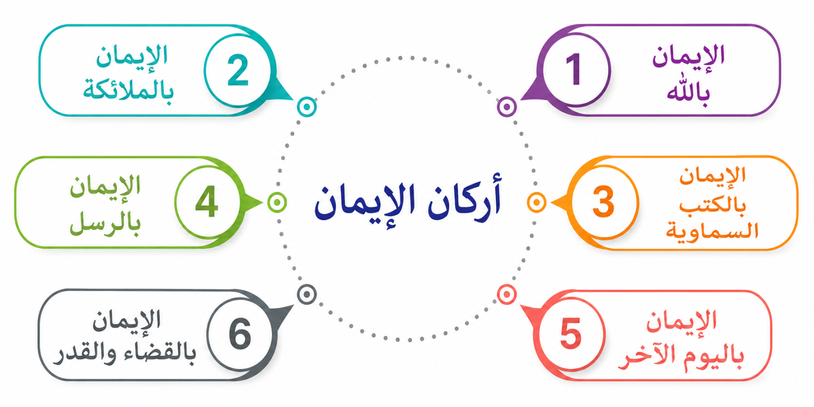 أركان الإيمان أركان الإيمان