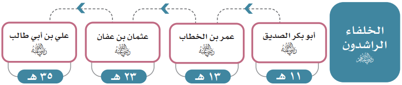 الخلفاء الراشدون الخلفاء الراشدون
