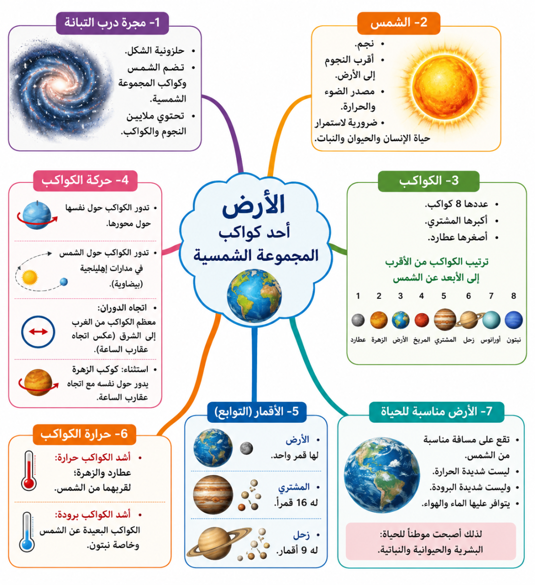 الأرض أحد كواكب المجموعة الشمسية