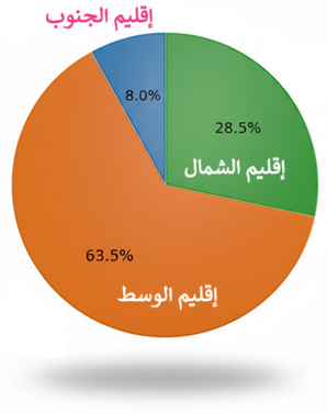 التوزع السكاني في الأردن حسب الأقاليم