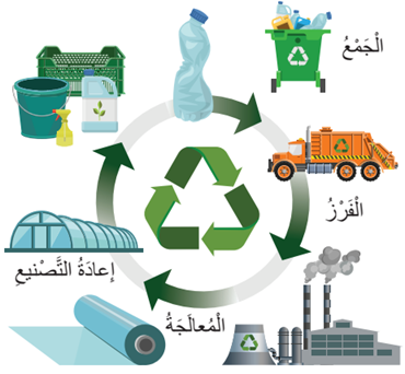مراحل إعادة التدوير البلاستيكي