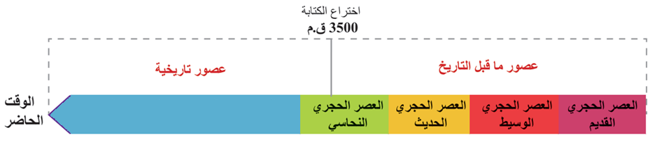 خط زمني للعصور التاريخية