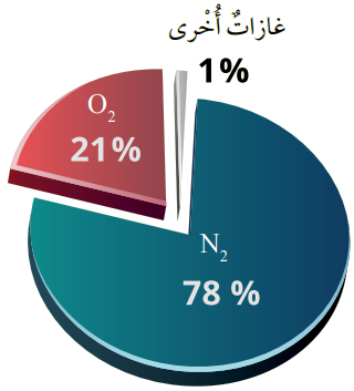 نسبة غاز الأكسجين وغاز النيتروجين في الغلاف الجوي