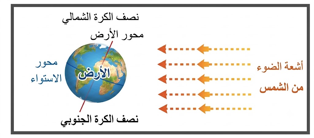 أشعة الضوء الساقطة من الشمس على الأرض أشعة الضوء الساقطة من الشمس على الأرض