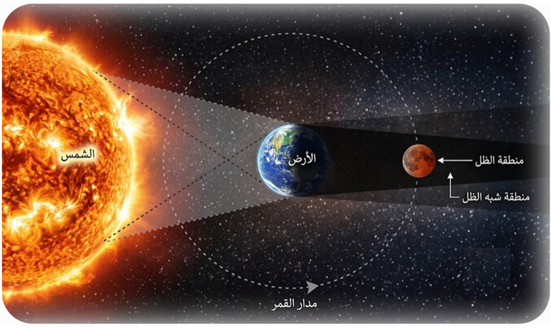 خسوف القمر