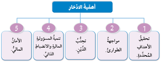 أهمية الادخار أهمية الادخار