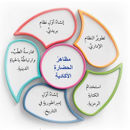 أهم مظاهر الحضارة الأكادية