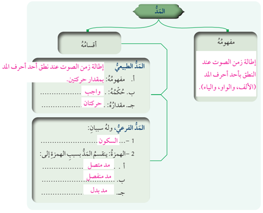 التلاوة والتجويد: المدّ التلاوة والتجويد: المدّ
