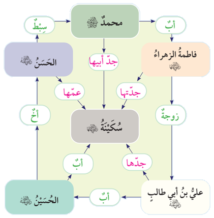 النسب الشريف للسيدة سكينة بنت الحسين رضي الله عنها