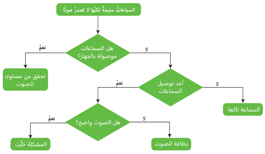 إجراءات الصيانة العلاجية لسماعة الحاسوب إجراءات الصيانة العلاجية لسماعة الحاسوب
