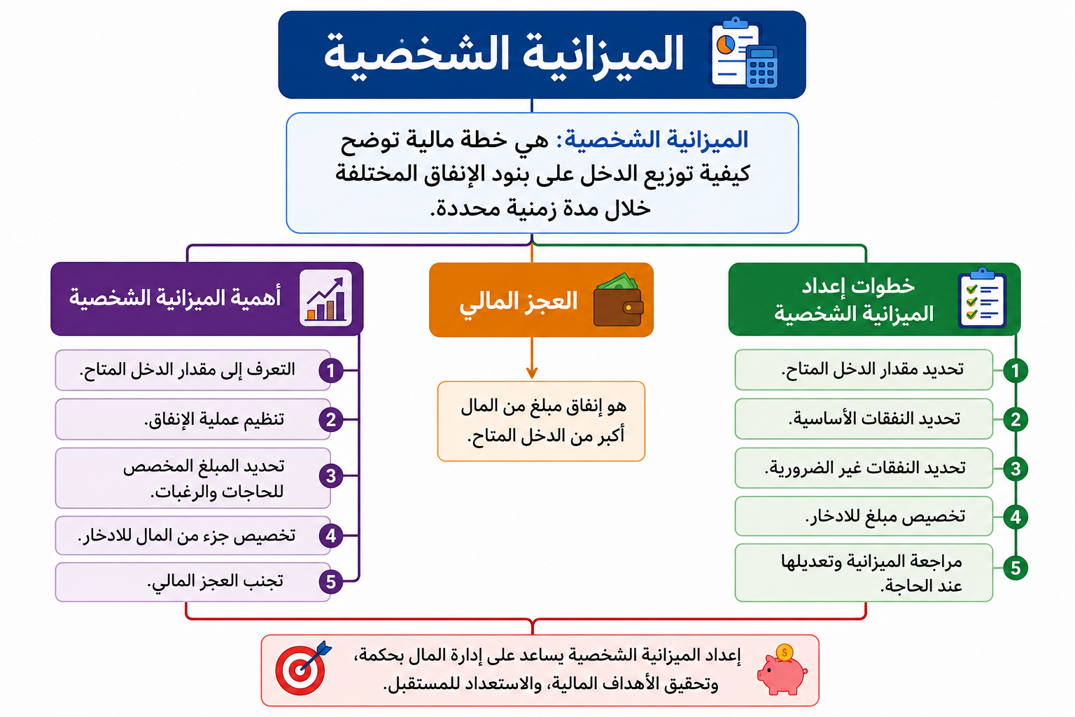 الميزانية الشخصية