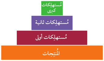 المنتجات والمستهلكات 