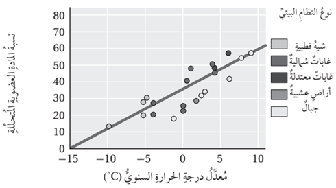 أثر درجة الحرارة في تحلل المخلفات في الأنظمة البيئية