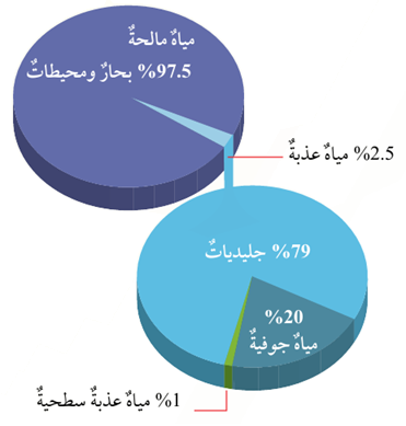 توزيع المياه