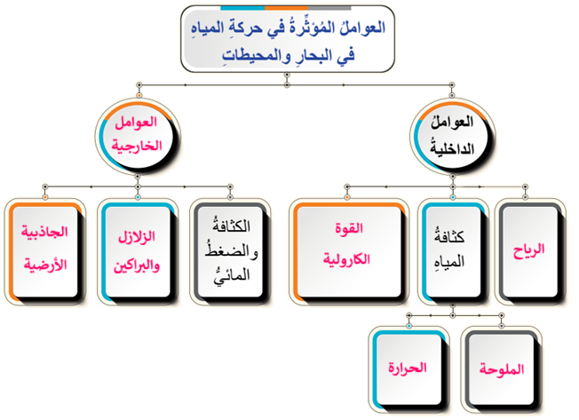 العوامل المؤثرة في حركة المياه في البحار والمحيطات
