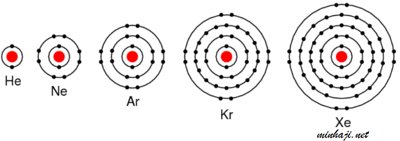 التوزيع الإلكتروني للغازات النبيلة