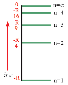 العلاقة بين رقم المستوى الرئيس في ذرّةِ الهيدروجين وفرق الطاقة بين المستويات 10th%20grade%20chemistry%20unit-1-1%20energy%20level