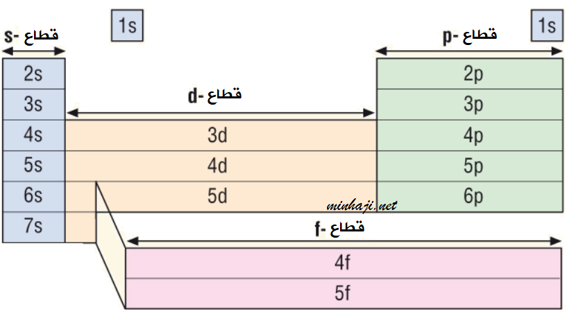 روح مريح الكود البريدى الجدول الدوري الالكتروني Guillotinpoilvet Com