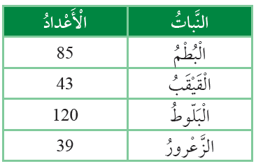 هل يمكن تصنيف النباتات الى مجموعات اصغر بناء على صفاتها المشتركه؟ 1