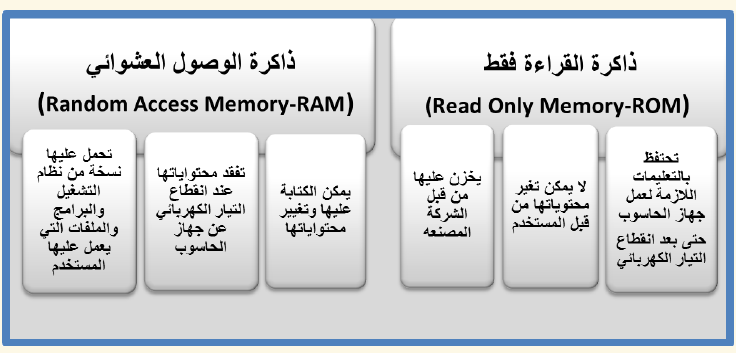 الفرق بين أنواع الذاكرة الرئيسة