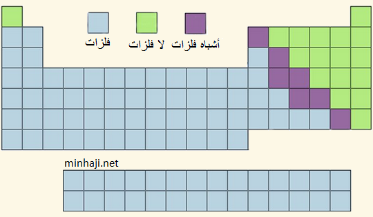 اين تقع الفلزات واللافلزات واشباه الفلزات في الجدول الدوري
