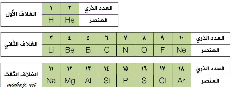 منهاجي متعة التعليم الهادف الجدول الدوري