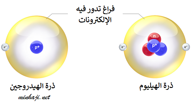 منهاجي - مكونات الذرة