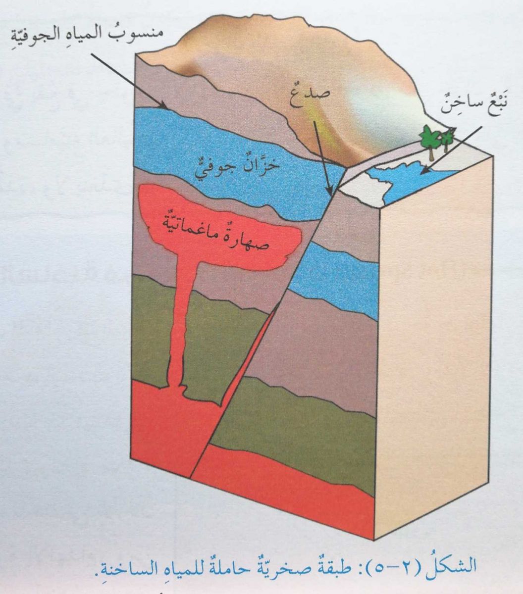 مسامات في والصخور المياه تسمى تختزن التي التربة المياه السطحية